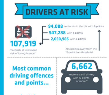 IAM RoadSmart finds more than half a million drivers have at least 6 points on their licence
