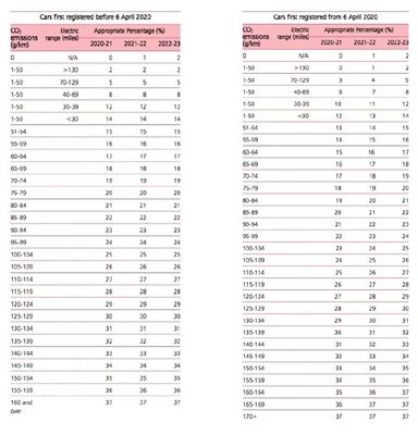July 2019 Update – Benefit in Kind Tax Tables and RDE2 